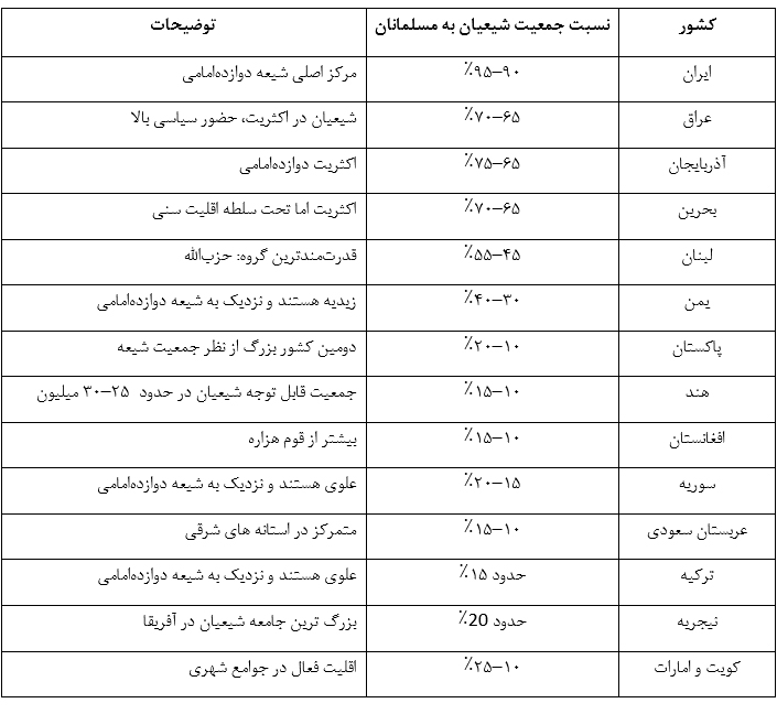 ضرورت بازنگری در آمار و داده‌های جمعیتی شیعیان جهان